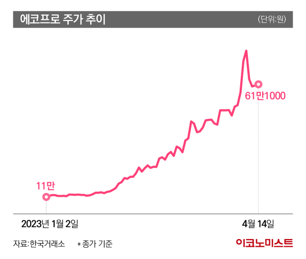 증권사 “팔아라” 개미 “막아라”…에코프로 대전, 승자는