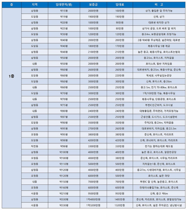 부천공장임대 월요일에 알아보는 부천임대공장 목록표 (4월 3주차) 부천공장임대 월요일에 알아보는 부천임대공장 목록표 (4월 3주차)
