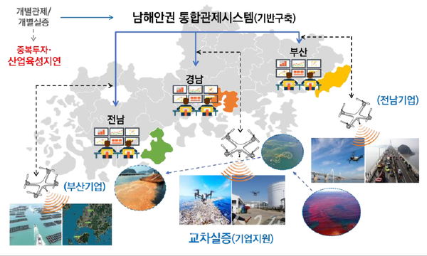  고흥군, 남해안권 무인이동체 모니터링 및 실증기관 구축사업 선정
