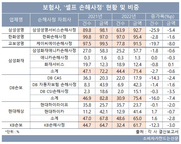 보험사 '셀프 손해사정' 수수료 비중 72% 달해...한화·삼성생명 최고 보험사 '셀프 손해사정' 수수료 비중 72% 달해...한화·삼성생명 최고