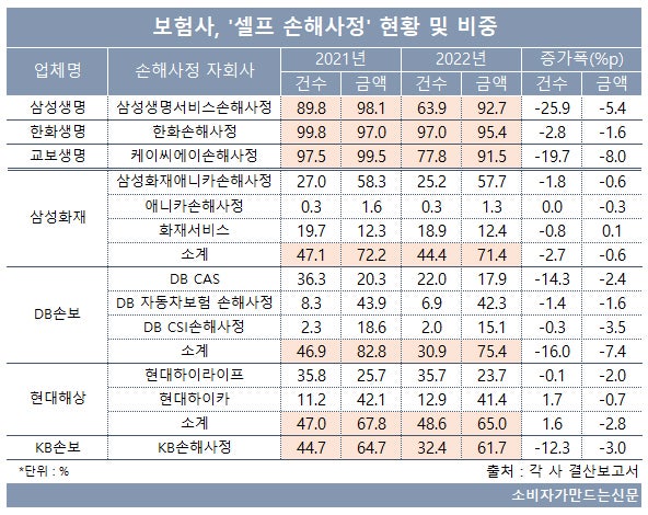 보험사 '셀프 손해사정' 수수료 비중 72% 달해...한화·삼성생명 최고