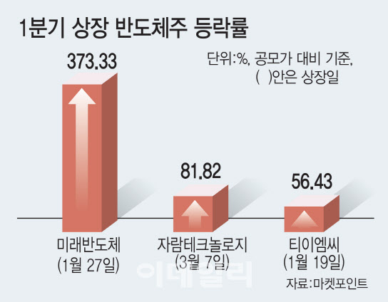 다시 뜨는 반도체 IPO…흑역사 끝나나 다시 뜨는 반도체 IPO…흑역사 끝나나