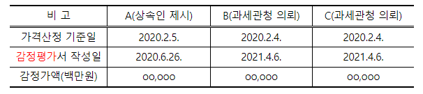  [ 상속세 ] 상속재산의 감정평가시 가격산정기준일은?