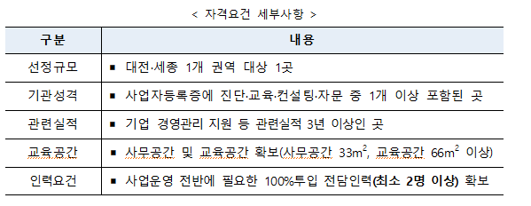  희망리턴패키지 사업별 세부내용