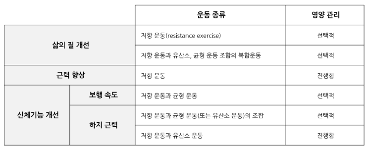  근감소증의 운동 치료 = 저항 운동