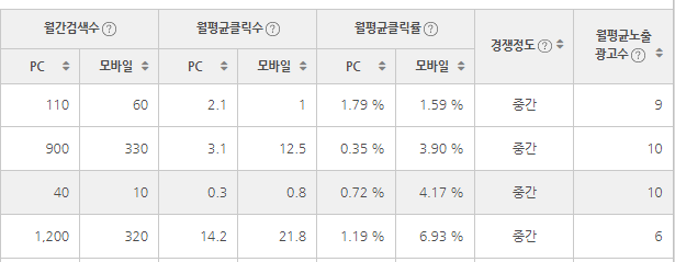  현직 MD의 스토어팜 네이버 키워드 분석하는 방법!