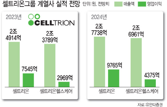 시밀러 신규 매출 집중, 셀트리온…"美매출만 3.5조 목표"