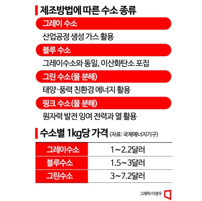 "수소, 정의부터 다시 하자"…패권 경쟁 뜨겁다