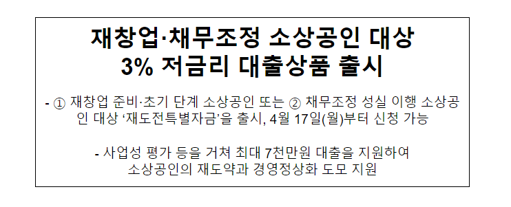 재창업·채무조정 소상공인 대상 3% 저금리 대출상품 출시 재창업·채무조정 소상공인 대상 3% 저금리 대출상품 출시