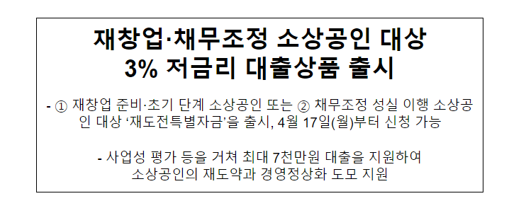 재창업·채무조정 소상공인 대상 3% 저금리 대출상품 출시