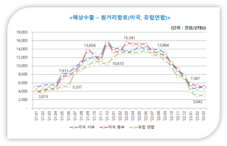  [월별 운송비용 추이] 수출입시 발생 운송비용 현황
