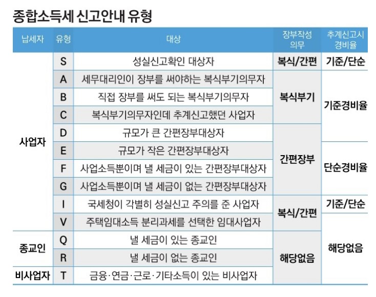  첫 종합소득세 신고한다면 알아야 할 팁ㅣ종합소득세 신고유형
