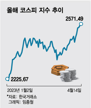 6일 연속 오른 코스피… '2600 돌파' 반도체주에 달렸다