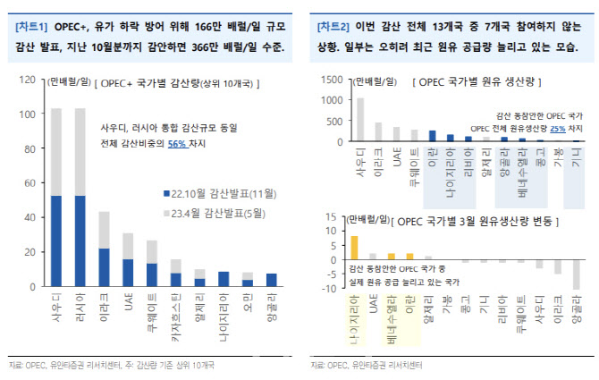 "유가 상승세 지속 가능성 크지 않다" "유가 상승세 지속 가능성 크지 않다"