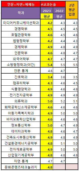 2023 수원대 수시등급 : 3년 내신등급, 교과우수, 면접위주, 고교추천(구. 지역균형선발), 교과논술, 경쟁률, 충원율(예비 ...