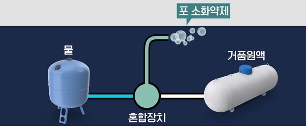 소화원리 및 소방약제 : 소방원론 소화원리 및 소방약제 : 소방원론