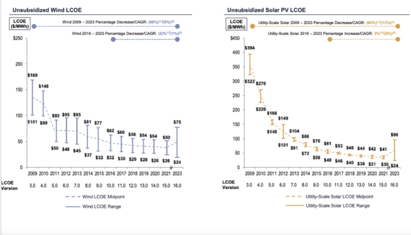 LCOE) 2023 Levelized Cost Of Energy+ : 네이버 블로그