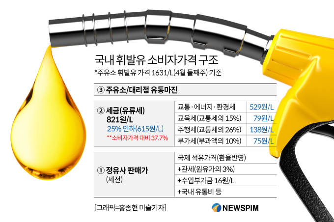 정부, 유류세 인하 3개월 추가 연장 유력...인하폭은 축소 전망 정부, 유류세 인하 3개월 추가 연장 유력...인하폭은 축소 전망