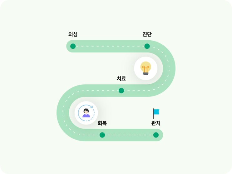  챗GPT보다 정확하고 신뢰할 수 있는 암 정보는 루닛케어에서 찾아보세요!