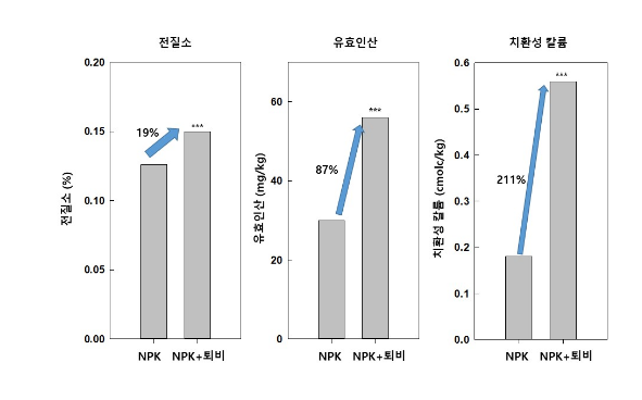 논 콩 재배할 때 비료·퇴비 함께 쓰면 생산성 높아져 논 콩 재배할 때 비료·퇴비 함께 쓰면 생산성 높아져