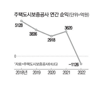 HUG 당기손실 1126억 : 보증배수 축소 가능성 HUG 당기손실 1126억 : 보증배수 축소 가능성