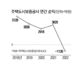 HUG 당기손실 1126억 : 보증배수 축소 가능성