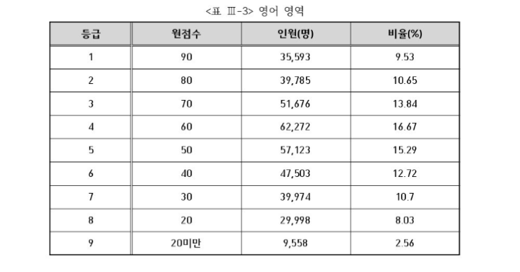  3월 학평 원점수별 인원/비율