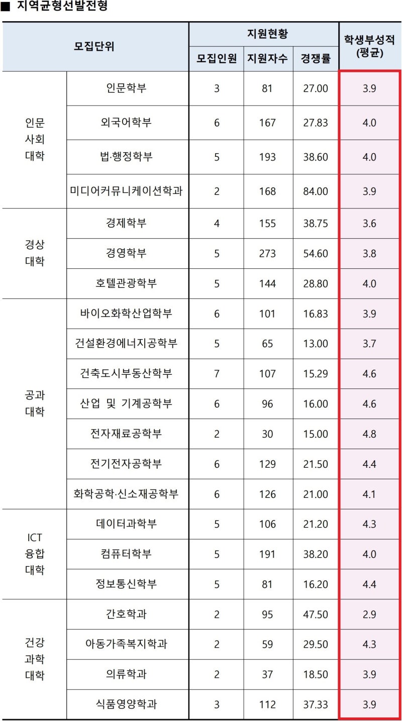 수원대 수시등급 및 경쟁률(2023학년도) 수원대학교 입결 확인하고 합격하세요!! : 네이버 블로그 수원대 수시등급 및 경쟁률(2023학년도) 수원대학교 입결 확인하고 합격하세요!! : 네이버 블로그