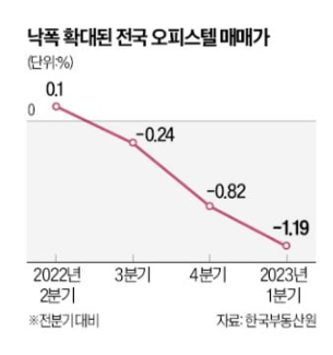 오피스텔 매매가, 1분기 낙폭 확대 오피스텔 매매가, 1분기 낙폭 확대