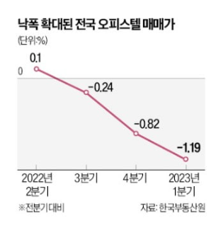 오피스텔 매매가, 1분기 낙폭 확대