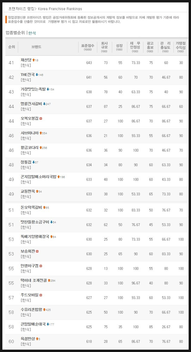  한식 프랜차이즈 순위 41~60위, 정보공개서 창업비용 비교