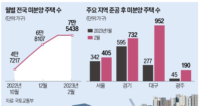 지방 미분양 확산, 위축지역 지정 요구 : DSR·양도세 완화 지방 미분양 확산, 위축지역 지정 요구 : DSR·양도세 완화
