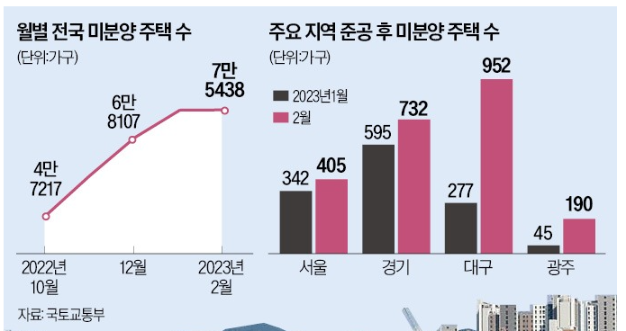 지방 미분양 확산, 위축지역 지정 요구 : DSR·양도세 완화