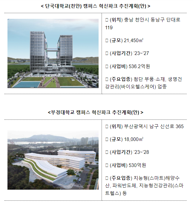 단국대(천안), 부경대를 지역 혁신거점으로 조성, 2023년 캠퍼스 혁신파크 신규 사업 후보지 선정 발표 단국대(천안), 부경대를 지역 혁신거점으로 조성, 2023년 캠퍼스 혁신파크 신규 사업 후보지 선정 발표