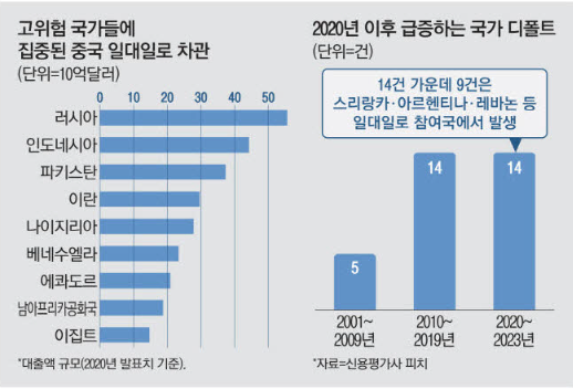 중국 일대일로 , 고위험 부실채권 급증 중국 일대일로 , 고위험 부실채권 급증