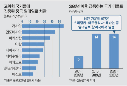 중국 일대일로 , 고위험 부실채권 급증