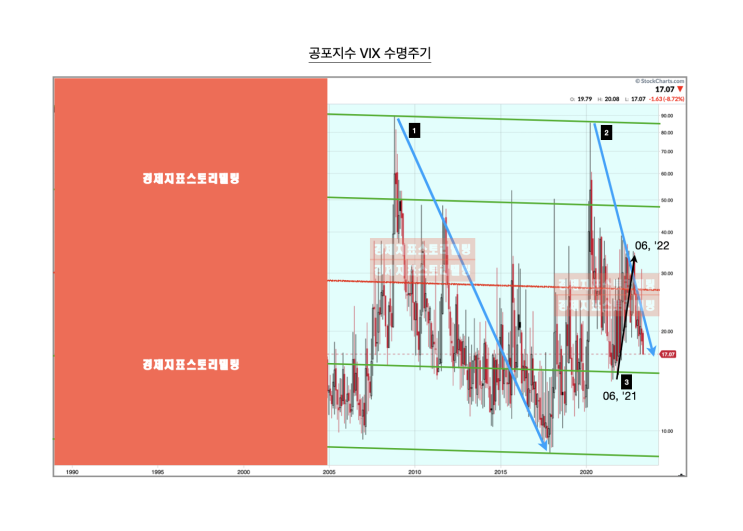  4월 미국 옵션만기 기간에 공포지수(VIX), 환율, 대한민국 옵션 포지션 변화