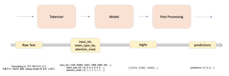  (huggingface) Tokenizer's arguments