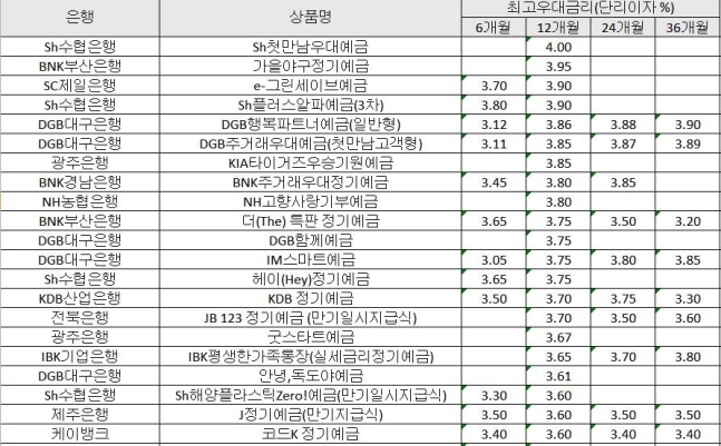 완전히 사라진 연 4%대 정기예금…절반은 기준금리 이하 완전히 사라진 연 4%대 정기예금…절반은 기준금리 이하