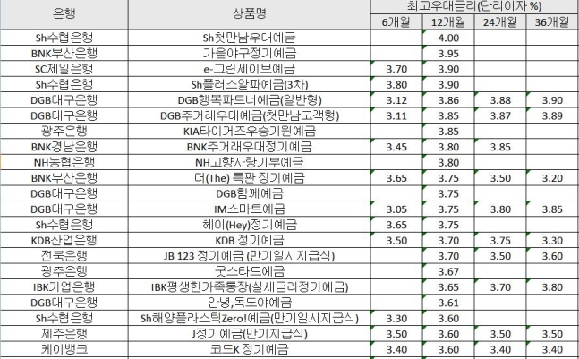 완전히 사라진 연 4%대 정기예금…절반은 기준금리 이하