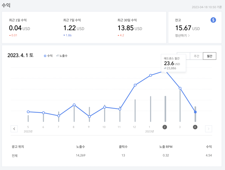 티스토리 애드센스 첫 수입 전환, 일방문자 및 수익 공개 (ft. 개발블로그 수익화)