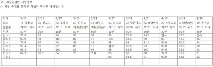  [제니스 명작] 고1 최상위권반 시험성적 공개 4.18