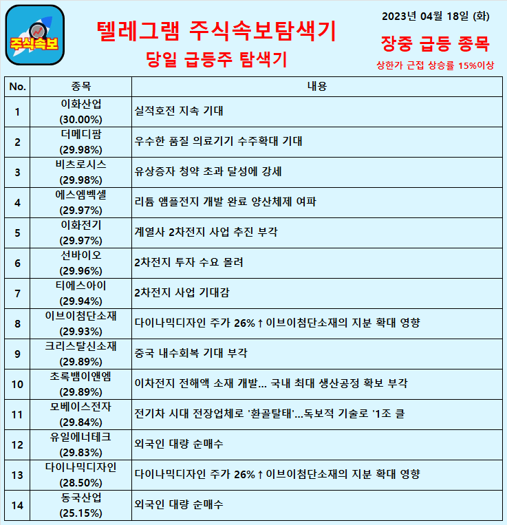  2023년 04월 18일 (화) 장중 급등종목