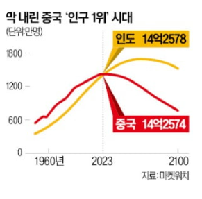 中인구 추월한 인도 : 막 내린 중국 인구 1위 시대 中인구 추월한 인도 : 막 내린 중국 인구 1위 시대