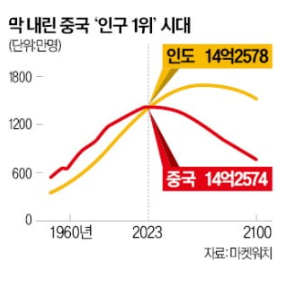 中인구 추월한 인도 : 막 내린 중국 인구 1위 시대