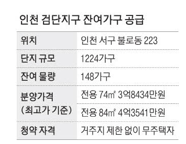 인천 검단 안단테 : 줍줍 148가구, 34평 4억대
