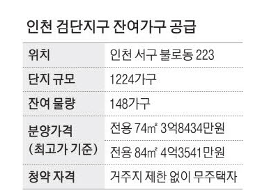 인천 검단 안단테 : 줍줍 148가구, 34평 4억대 인천 검단 안단테 : 줍줍 148가구, 34평 4억대