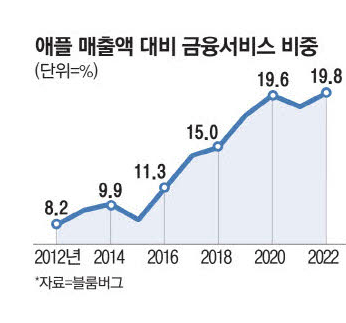 애플 금융시장 진출 속도 애플 금융시장 진출 속도