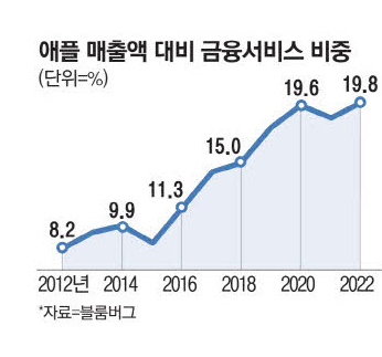 애플 금융시장 진출 속도