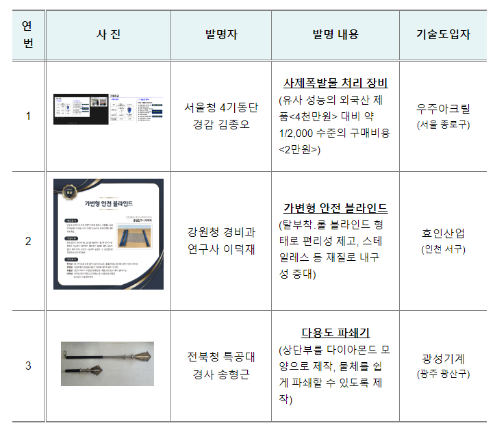 경찰청, 사제 폭발물 처리 장비 등 ‘현장 경찰관 직무발명’ 기술이전 협약식 개최 경찰청, 사제 폭발물 처리 장비 등 ‘현장 경찰관 직무발명’ 기술이전 협약식 개최